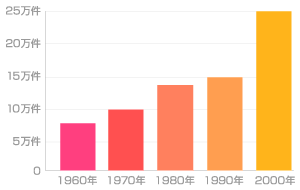 年代別離婚者数グラフ